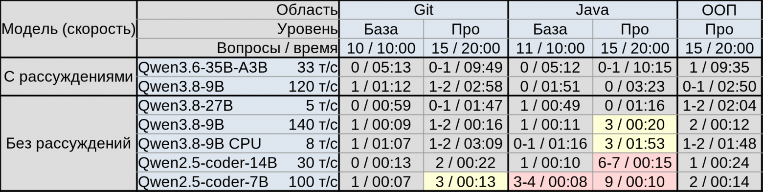 Результаты тестирования моделей